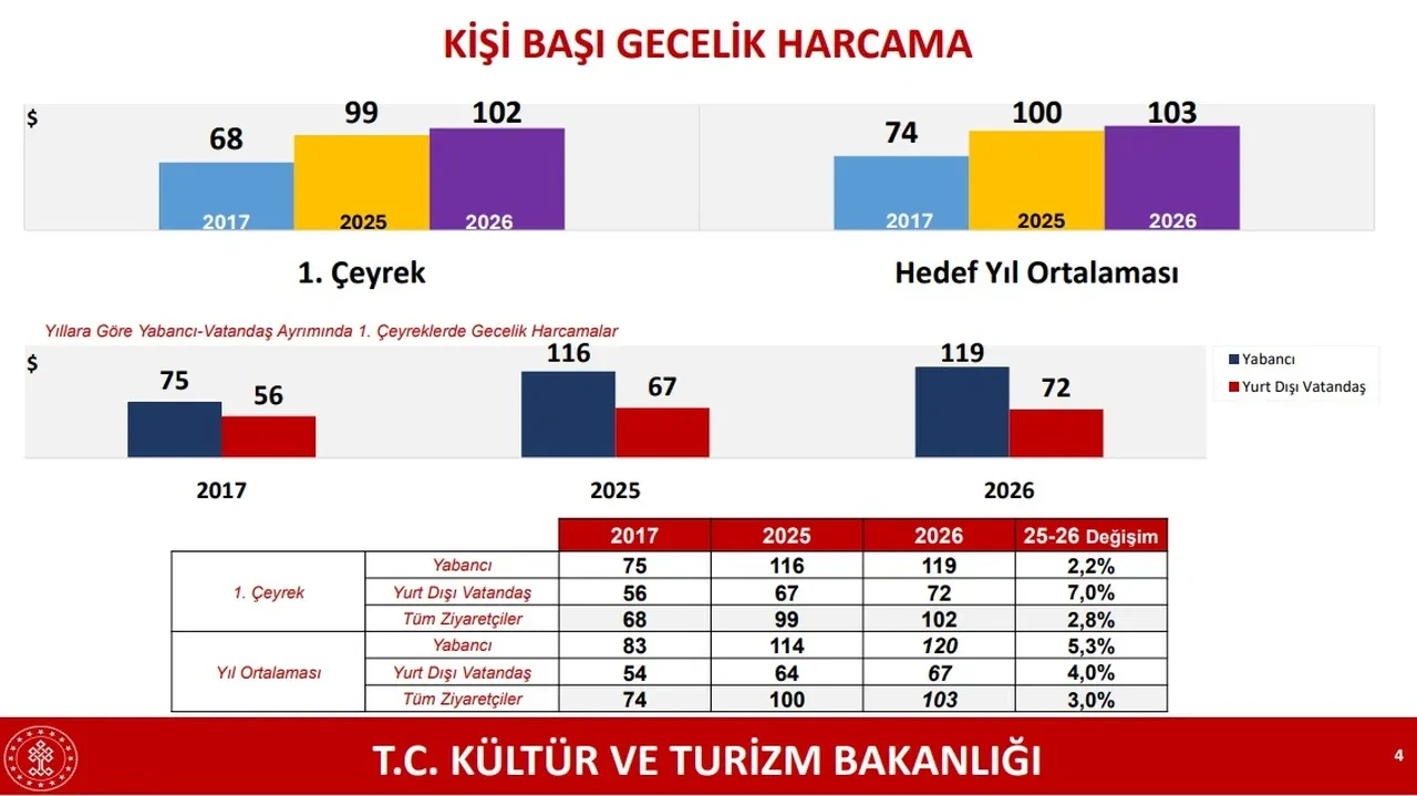 Bakan Ersoy duyurdu! 2026 ilk çeyrek turizm verileri belli oldu: İşte elde edilen gelir