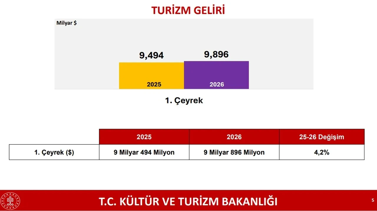 Bakan Ersoy duyurdu! 2026 ilk çeyrek turizm verileri belli oldu: İşte elde edilen gelir