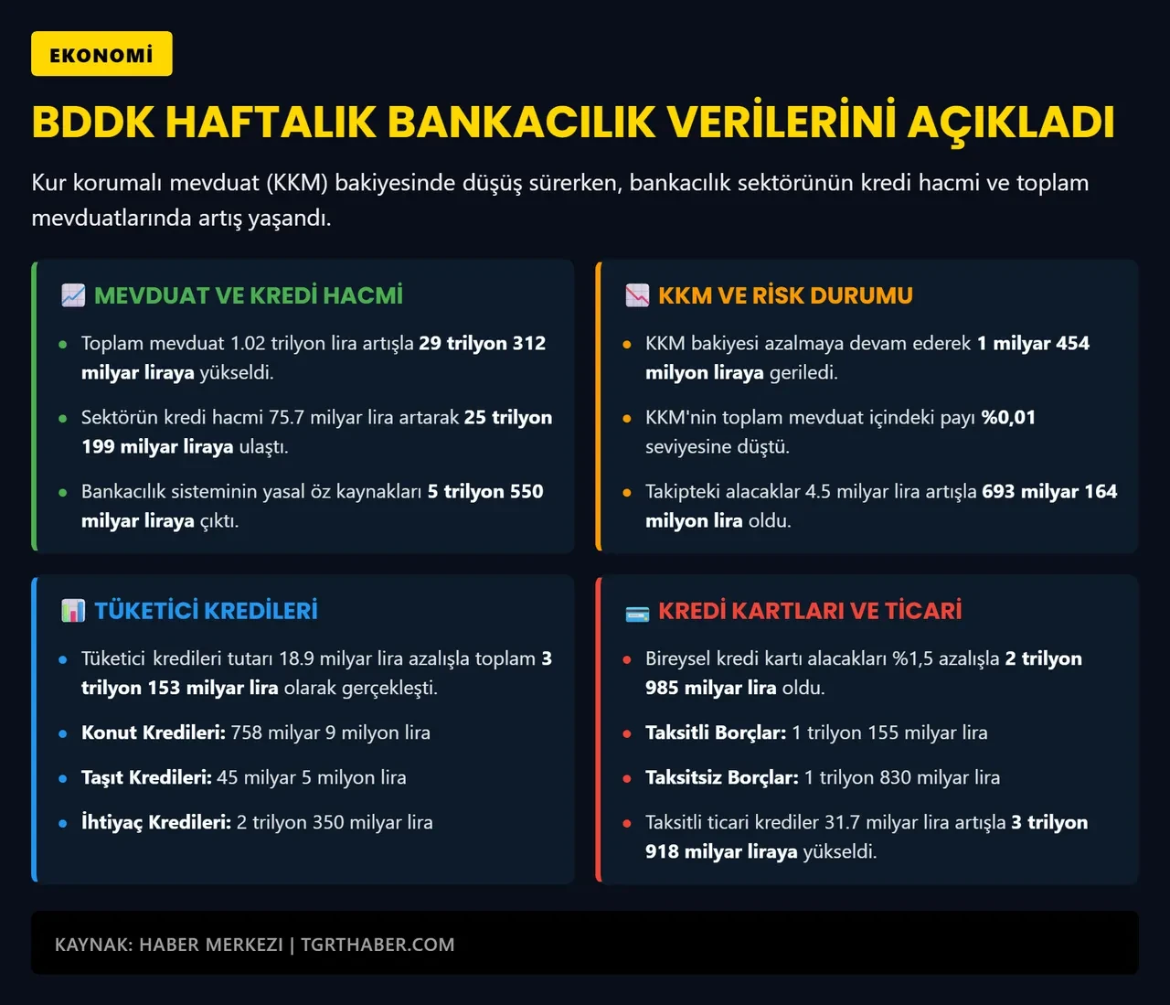 BDDK açıkladı: KKM bakiyesindeki düşüş devam ediyor