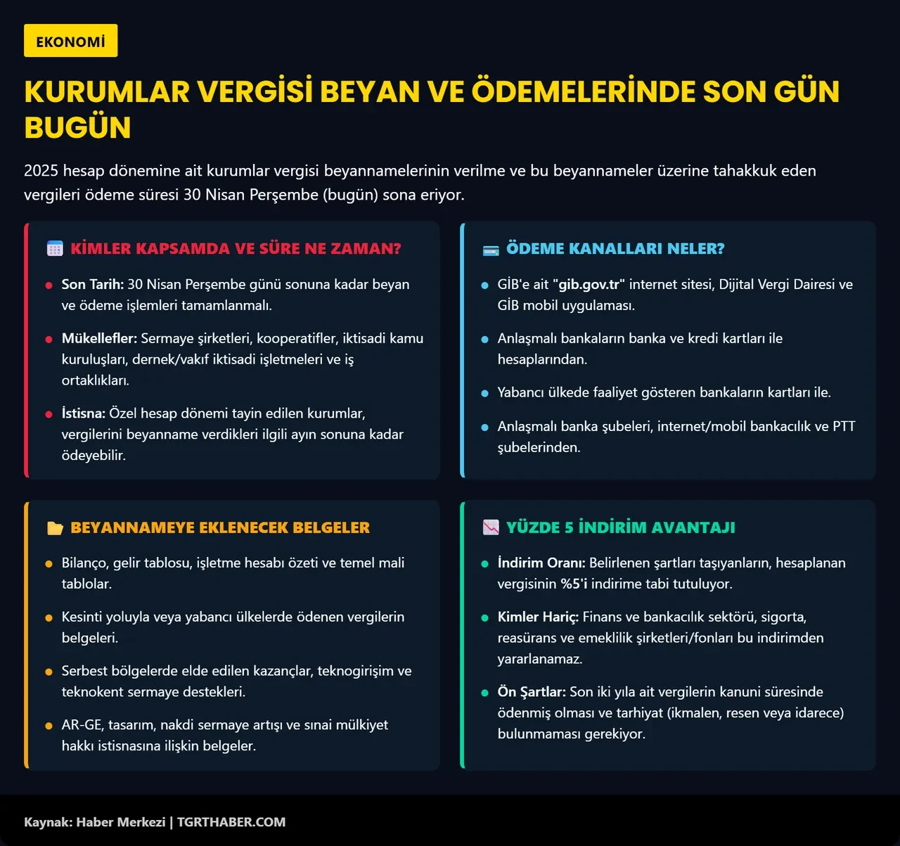 Yüzde 5 indirim avantajı! Kurumlar vergisi ödemeleri için son saatler