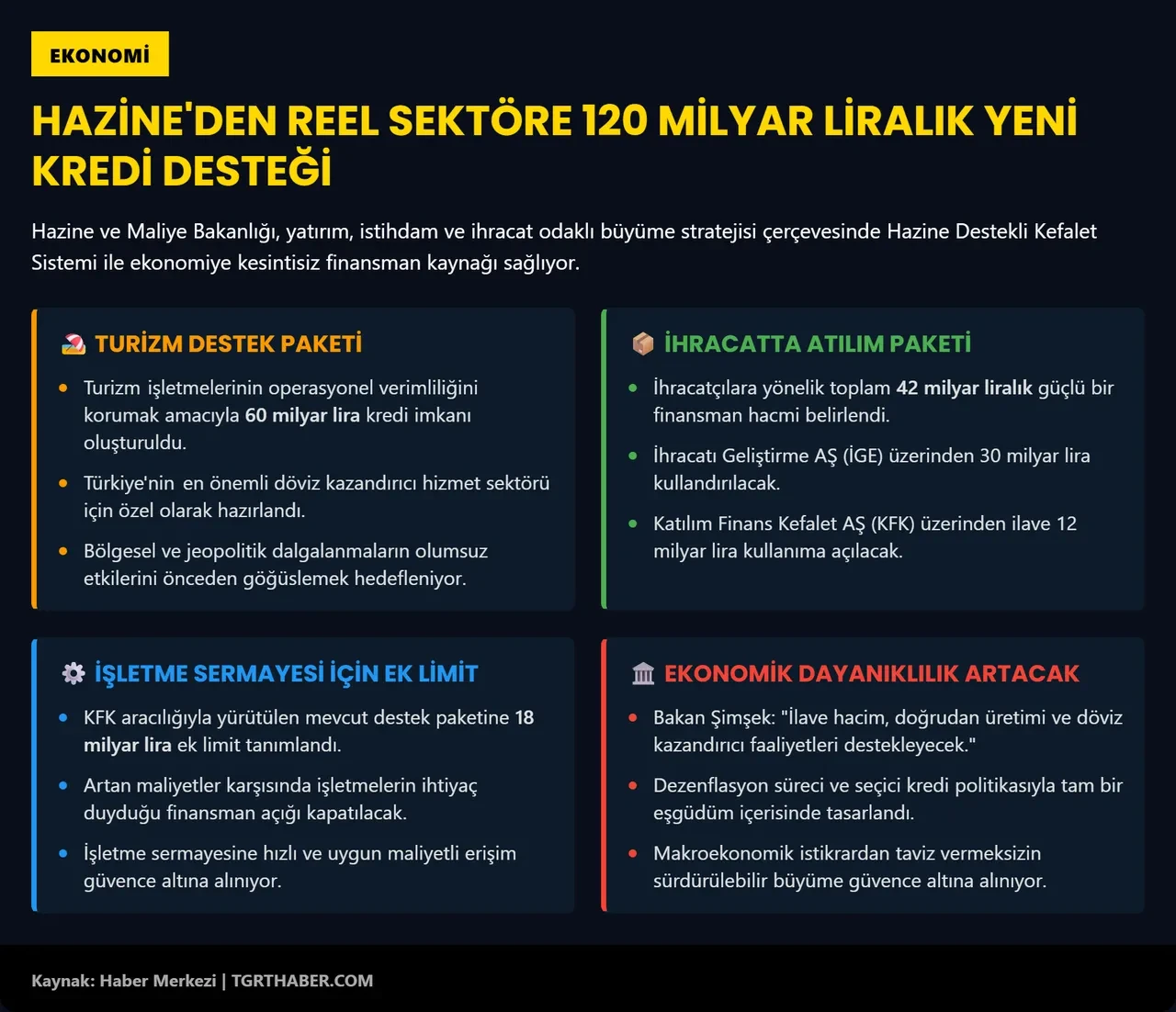 Bakanlık açıkladı: Turizm ve ihracata 120 milyar liralık kredi paketi yolda!