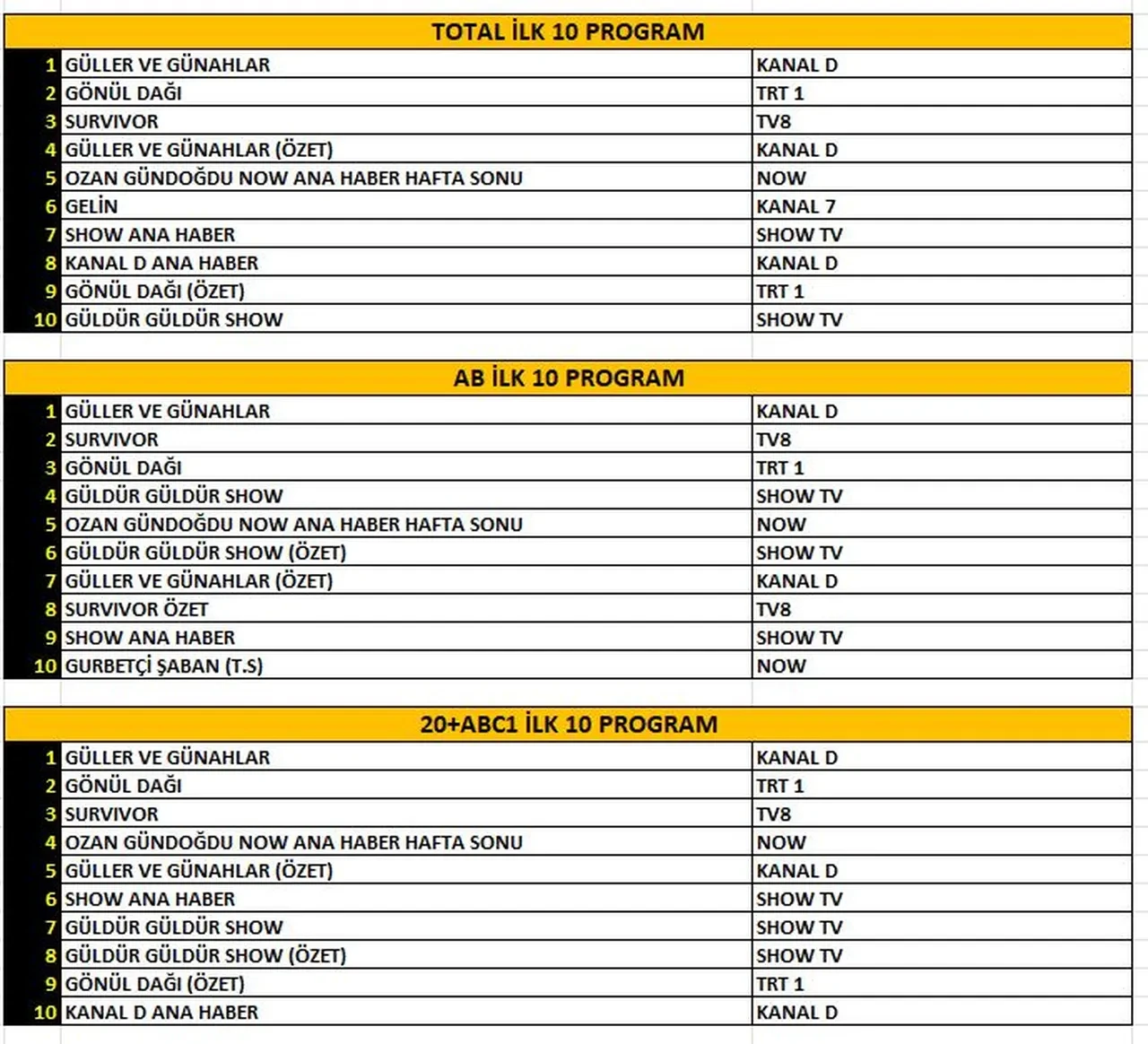 4 Nisan Cumartesi reyting sonuçları 2026: Güller ve Günahlar, Gönül Dağı, Survivor…Dün en çok ne izlendi?