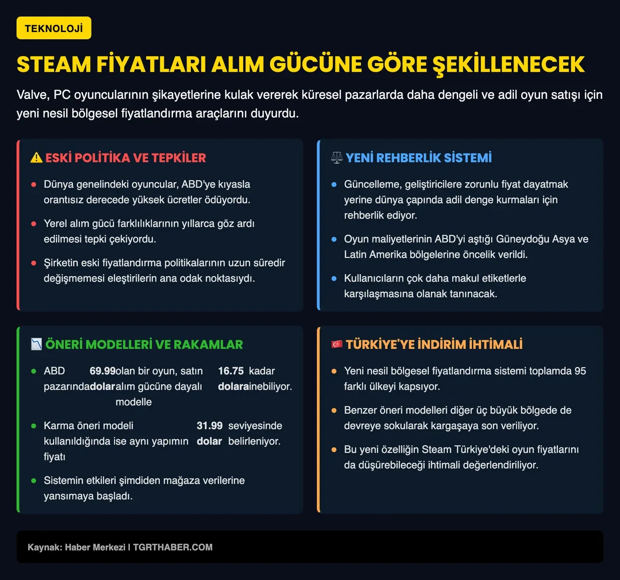 Steam'in yeni fiyatlandırma sistemi devreye alınıyor: 70 dolarlık oyun 16 dolara inecek
