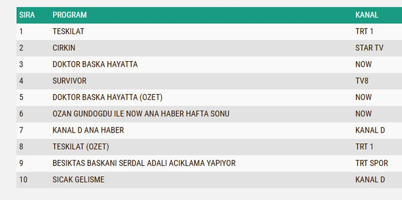 5 Nisan Pazar reyting sonuçları 2026: Çirkin, Teşkilat, Doktor: Başka Hayatta…Dün en çok ne izlendi?