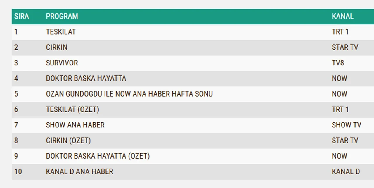 5 Nisan Pazar reyting sonuçları 2026: Çirkin, Teşkilat, Doktor: Başka Hayatta…Dün en çok ne izlendi?