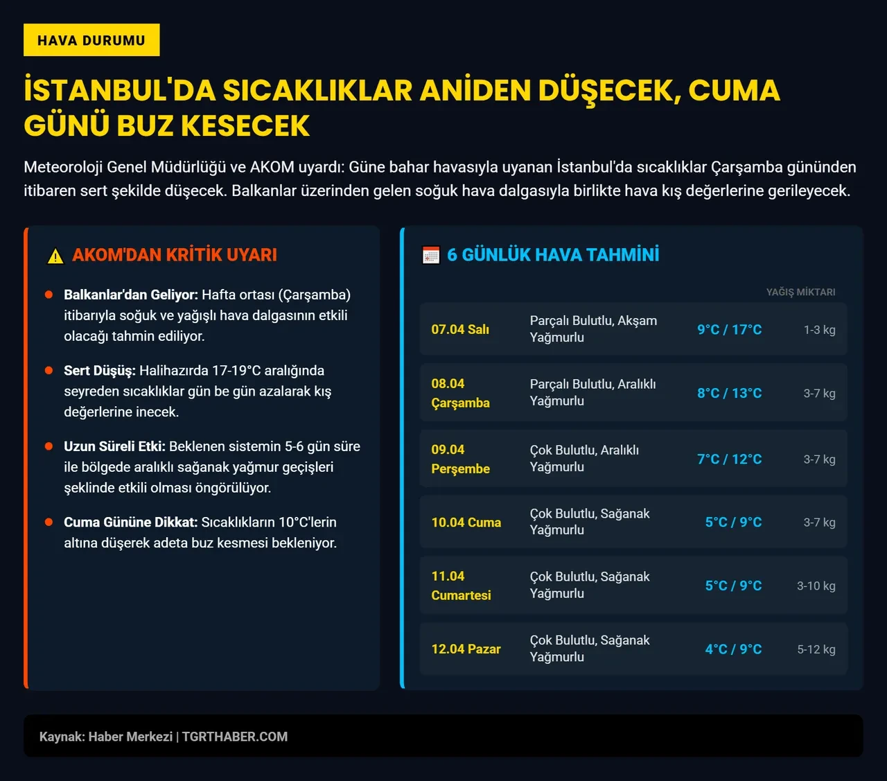 AKOM İstanbul için gün verdi! Kış geri dönüyor: Sıcaklıklar aniden çakılacak