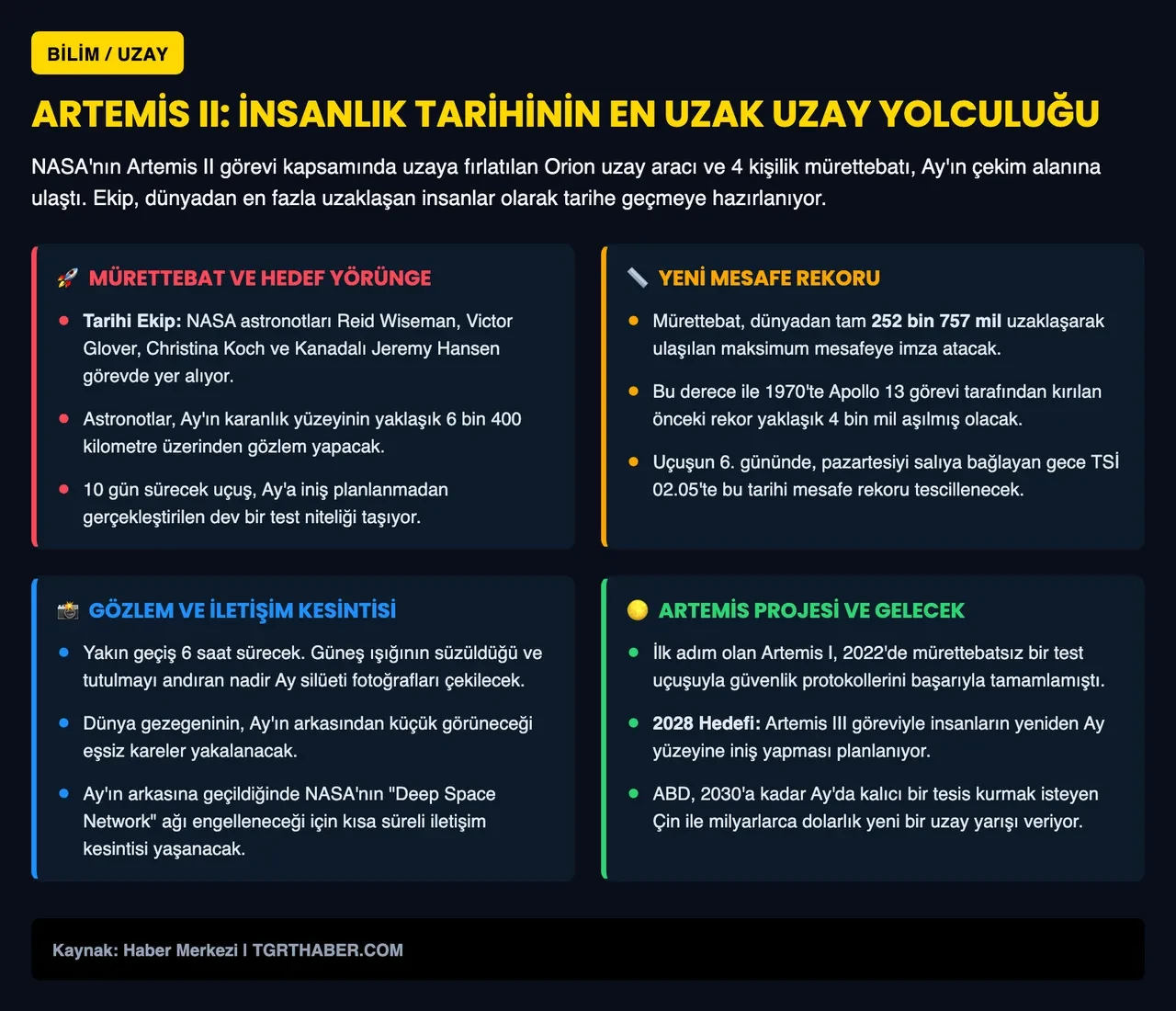 Artemis II astronotlarından bir başarı daha! Rekor kırdılar