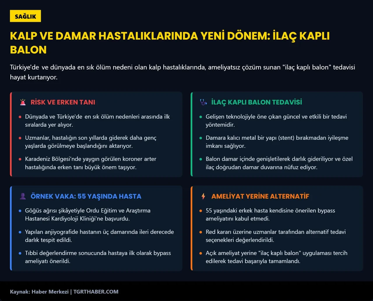 Damar tıkanıklığına “balon” çözümü! Ameliyatsız kurtarıldı, 2 günde sağlığına kavuştu