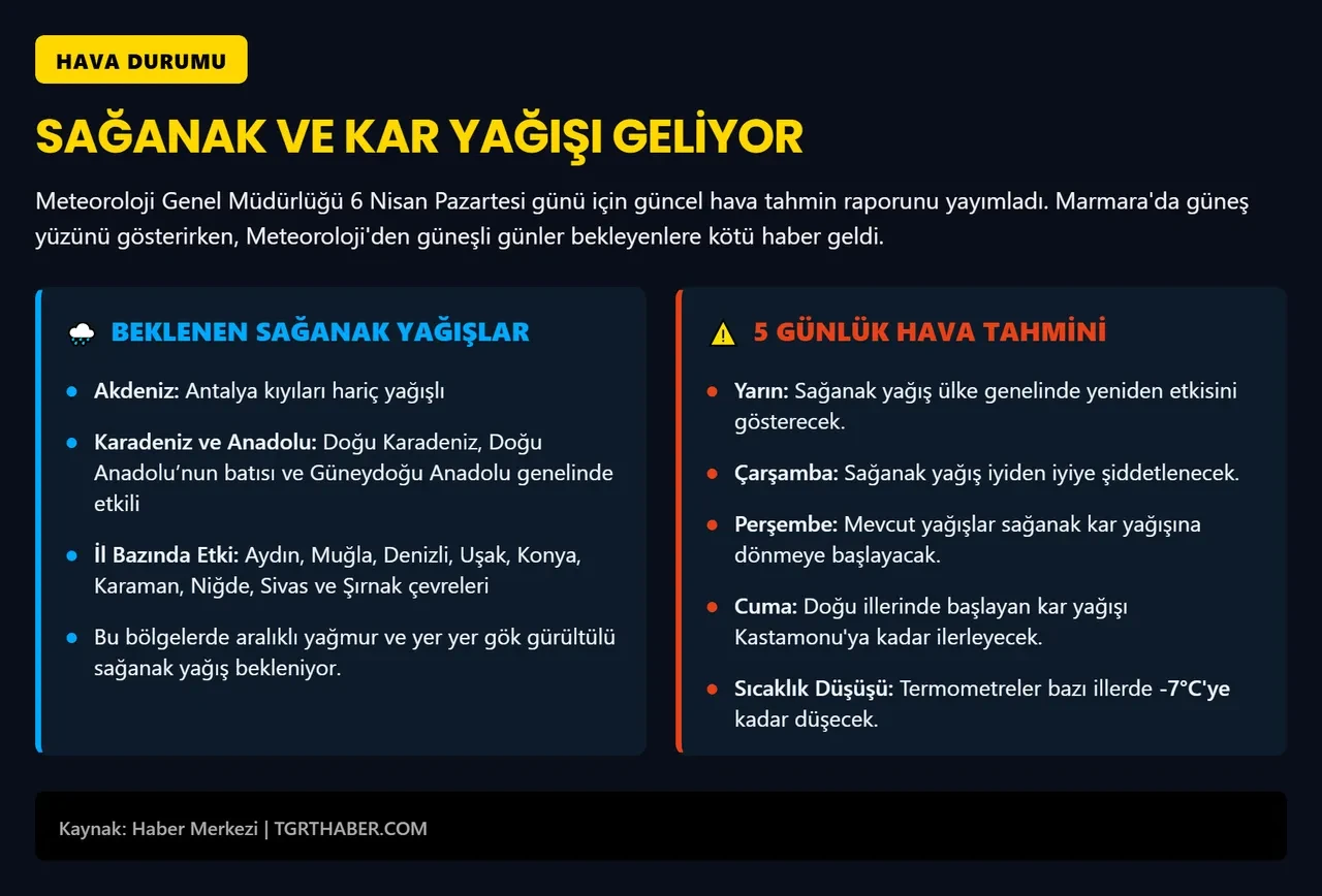 Meteoroloji illeri tek tek sıraladı! Kar yağışı ve kuvvetli sağanak geliyor: Bahar havasına kış molası 