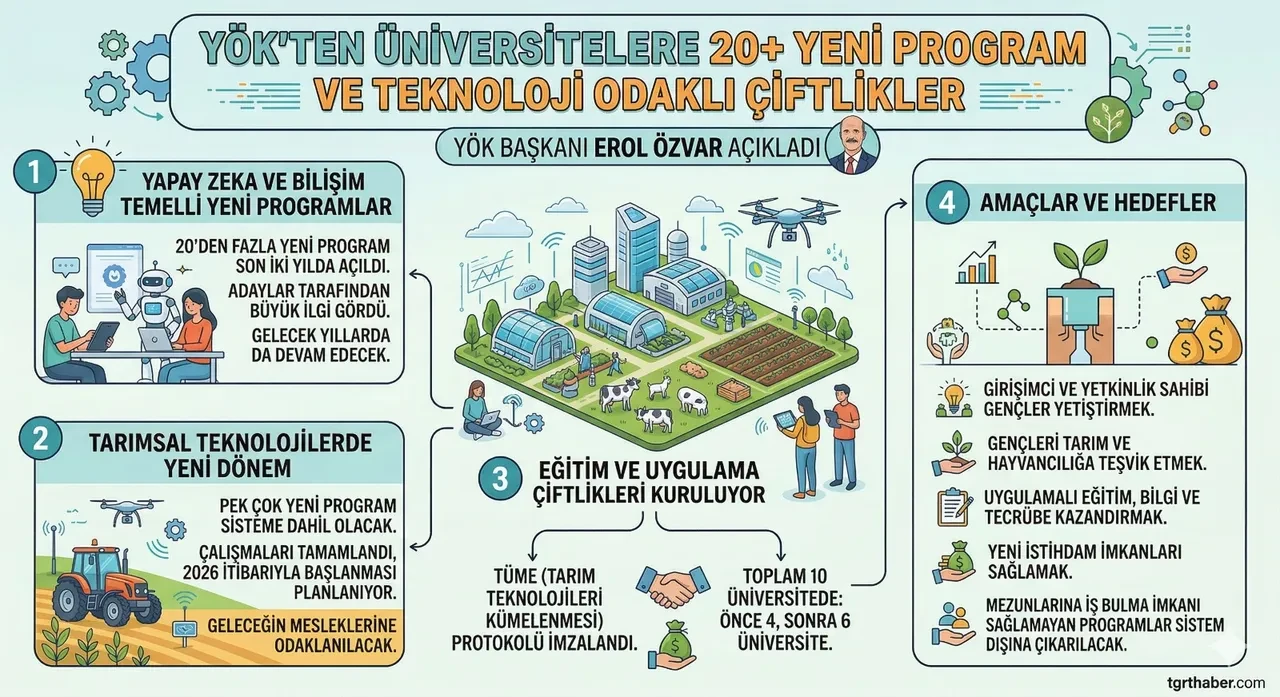 Üniversitelere 20'den fazla yeni program geliyor! YÖK Başkanı Özvar duyurdu: 10 üniversitede faaliyete geçiyor