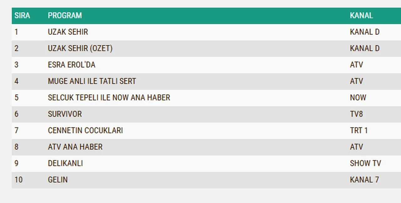 6 Nisan Pazartesi reyting sonuçları 2026: Delikanlı, Uzak Şehir, Cennetin Çocukları…Dün en çok ne izlendi?