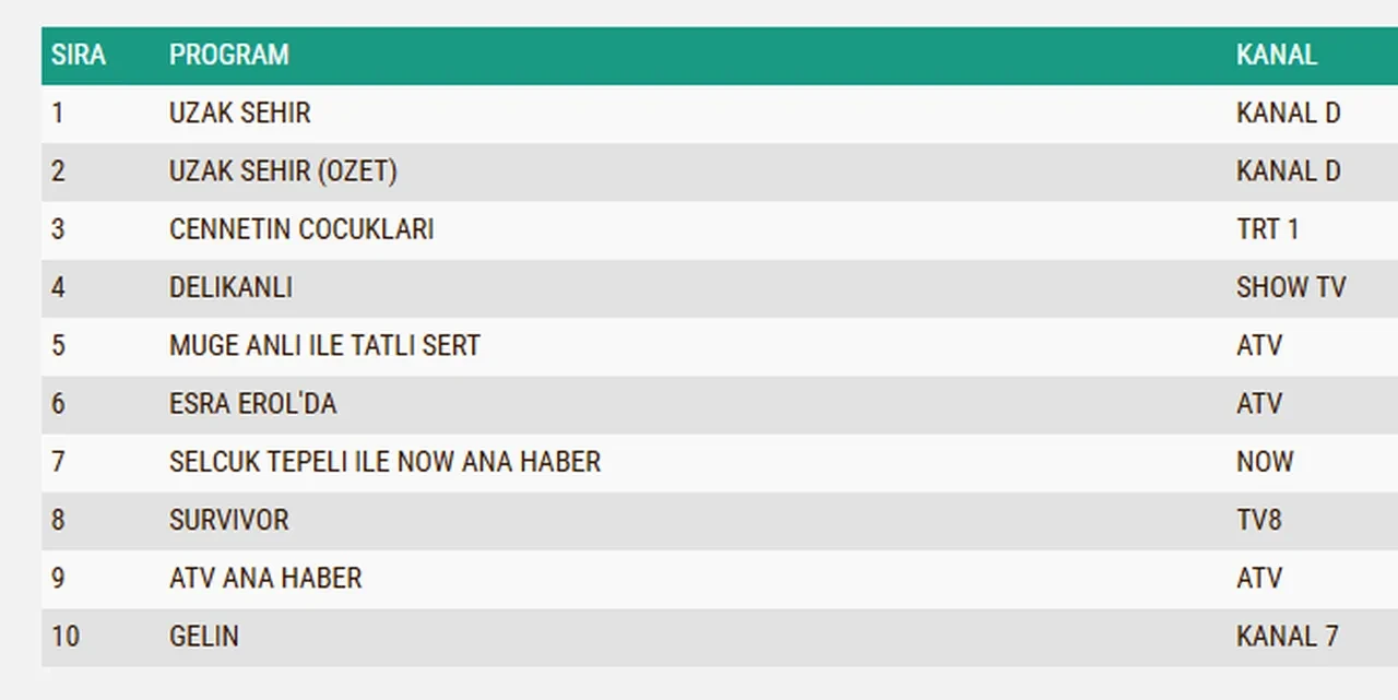 6 Nisan Pazartesi reyting sonuçları 2026: Delikanlı, Uzak Şehir, Cennetin Çocukları…Dün en çok ne izlendi?