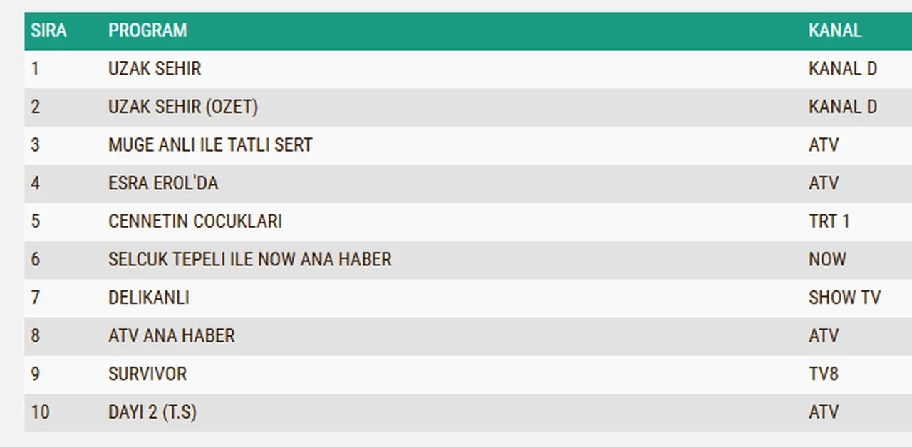 6 Nisan Pazartesi reyting sonuçları 2026: Delikanlı, Uzak Şehir, Cennetin Çocukları…Dün en çok ne izlendi?