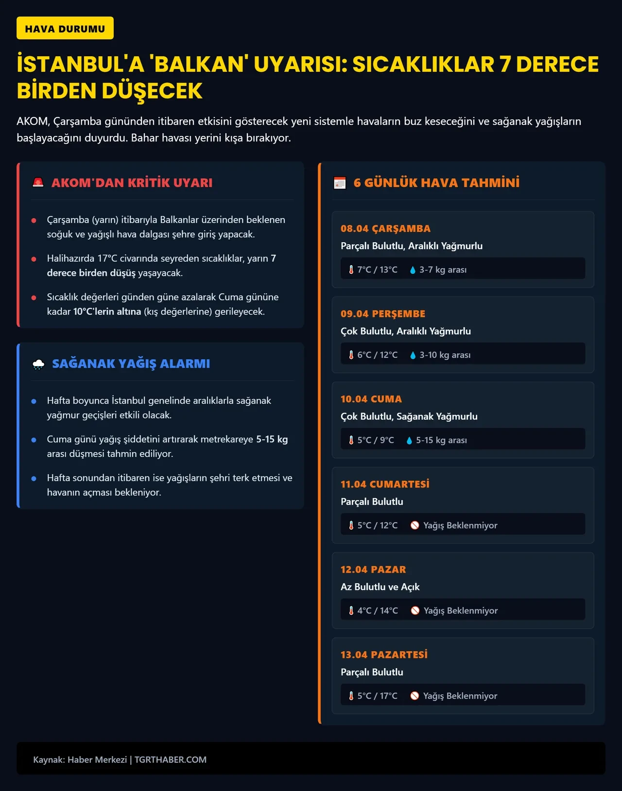 AKOM İstanbulluları uyardı! Hava buz kesecek, sağanak bastıracak: Balkanlar üzerinden geliyor 