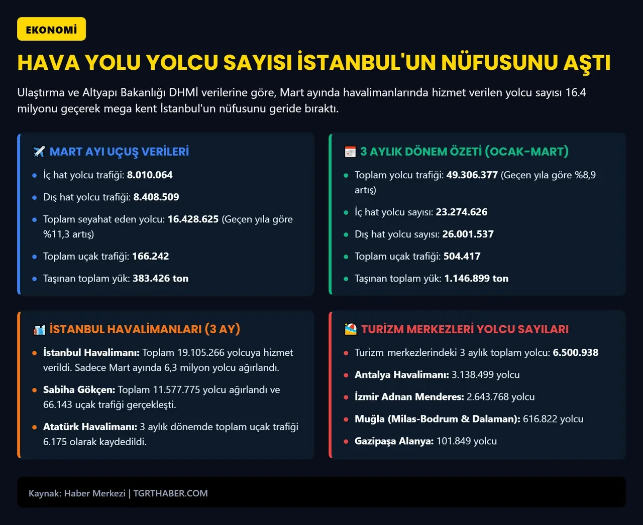 Bakan Uraloğlu duyurdu! Havalimanları 3 ayda yaklaşık 50 milyon yolcu ağırladı