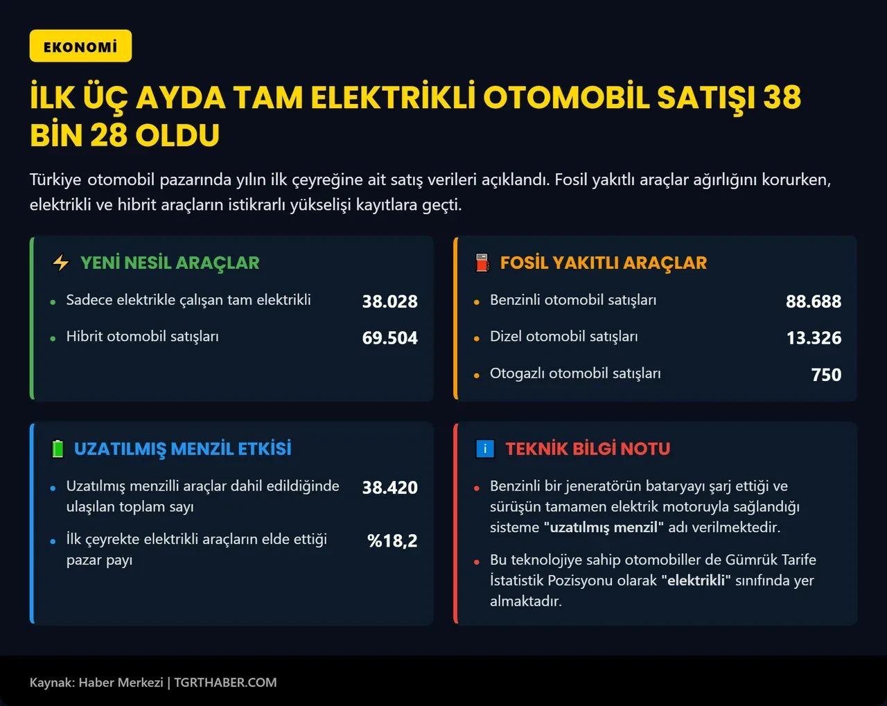 Otomotiv piyasasında büyük değişim: Bu yıl satılan araçların yarısı elektrikli ve hibrit model
