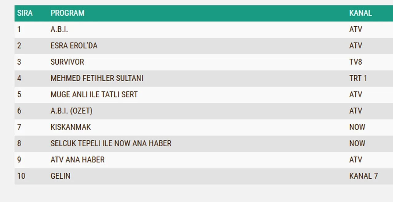 7 Nisan Salı reyting sonuçları 2026: A.B.İ., Kıskanmak, Mehmed: Fetihler Sultanı…Dün en çok ne izlendi?
