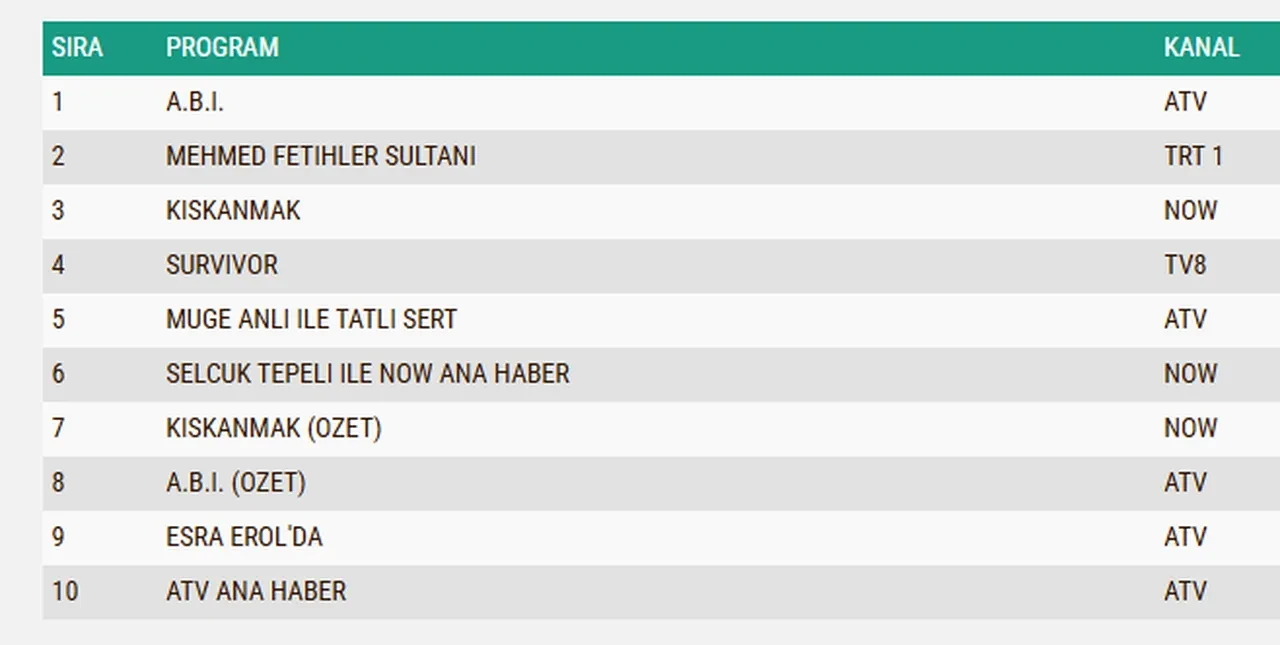 7 Nisan Salı reyting sonuçları 2026: A.B.İ., Kıskanmak, Mehmed: Fetihler Sultanı…Dün en çok ne izlendi?