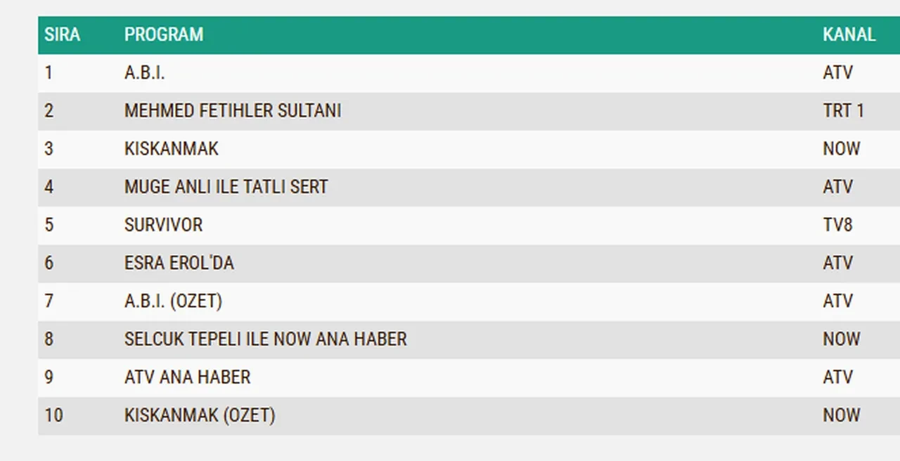 7 Nisan Salı reyting sonuçları 2026: A.B.İ., Kıskanmak, Mehmed: Fetihler Sultanı…Dün en çok ne izlendi?