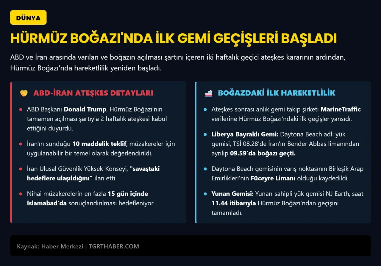 ABD ve İran arasındaki ateşkesin ardından Hürmüz Boğazı'nda hareketlilik: İlk gemiler geçti