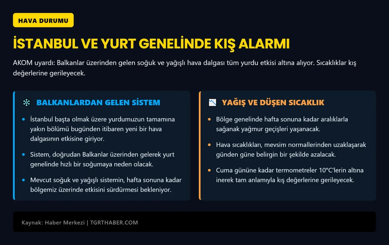 AKOM'dan kritik uyarı! İstanbul'a kış soğukları ve sağanak geliyor: Günlerce devam edecek