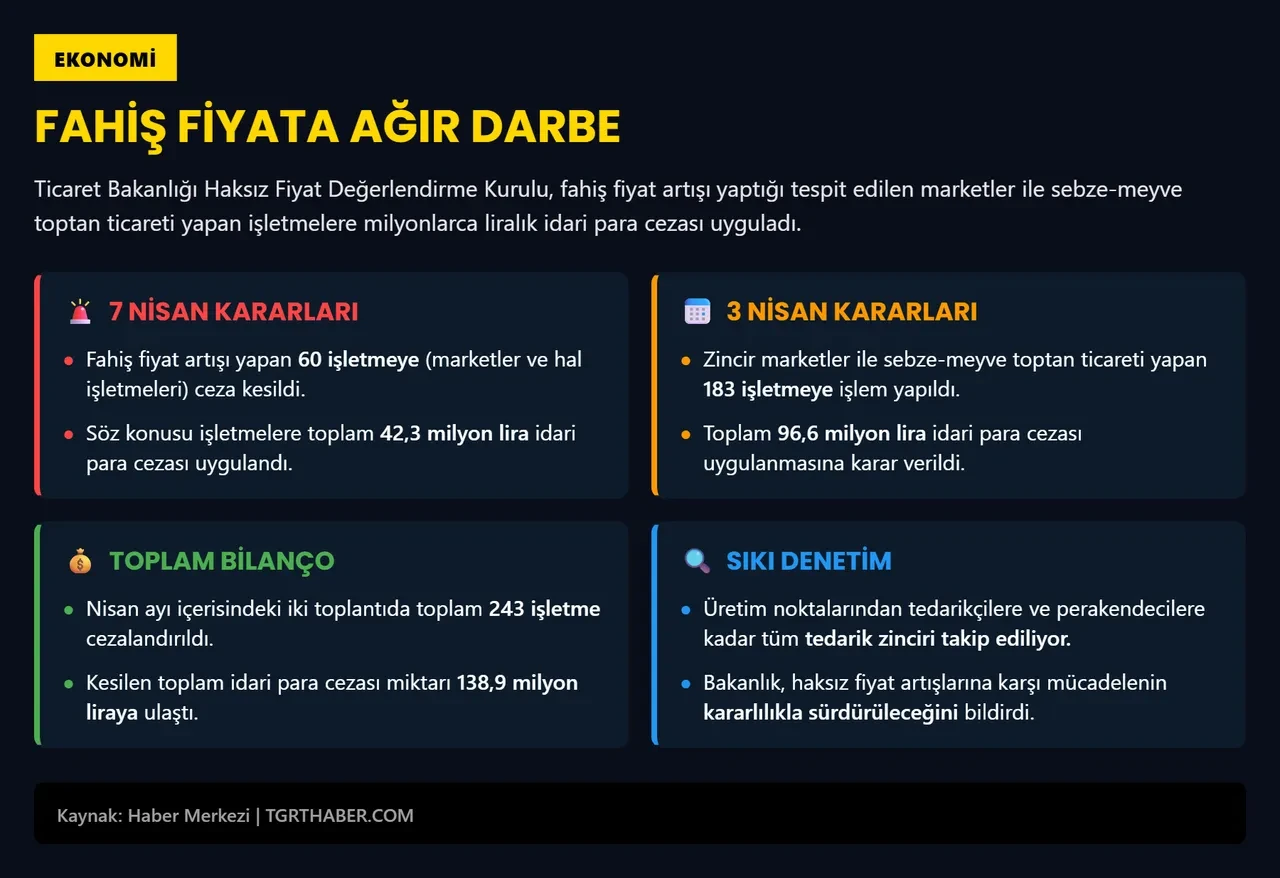 Bakanlıktan fahiş fiyat operasyonu: 60 markete ceza yağdı