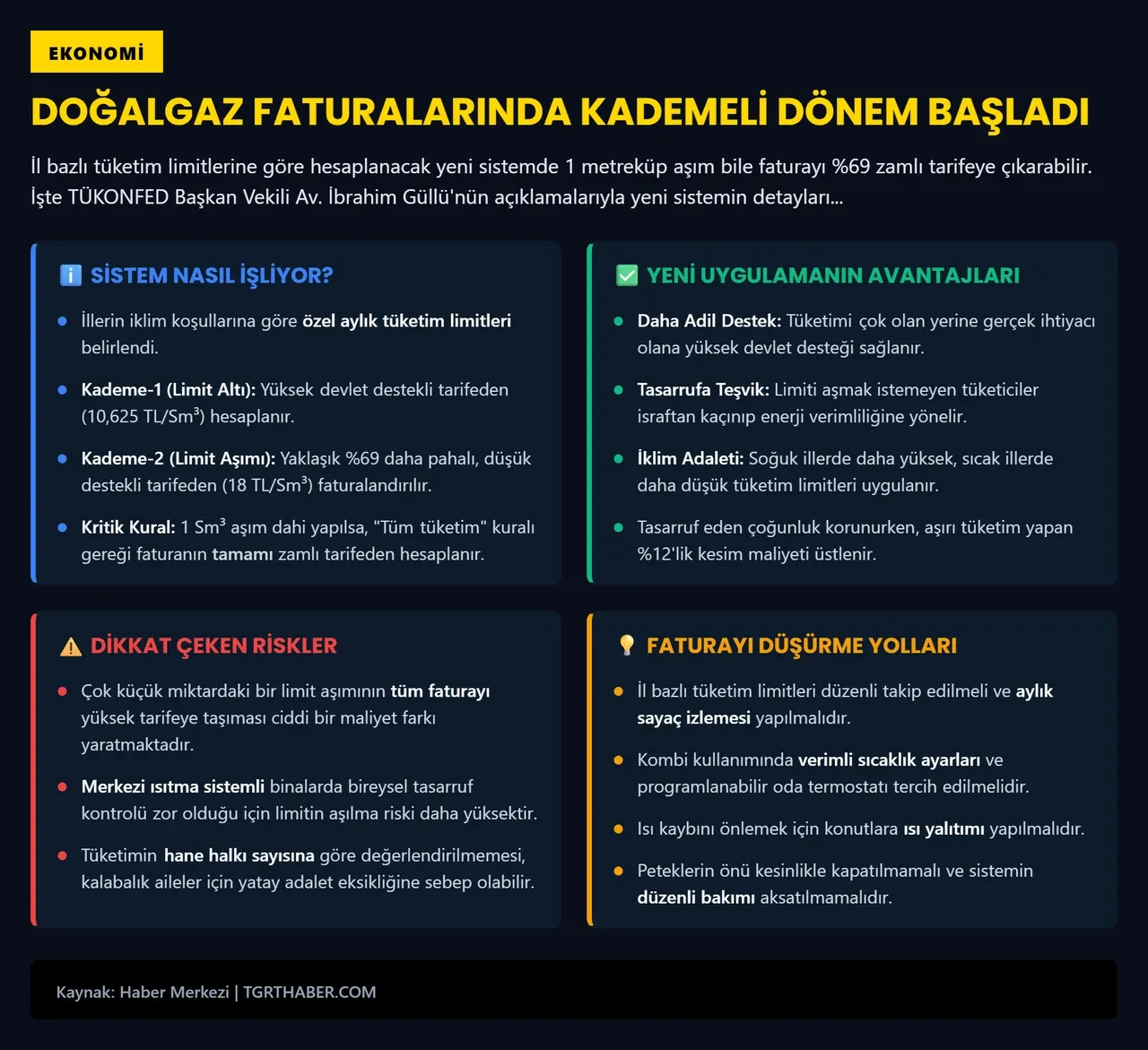 Faturanız ikiye katlanabilir! TÜKONFED doğalgaz faturasında kademeli dönemin ayrıntılarını anlattı