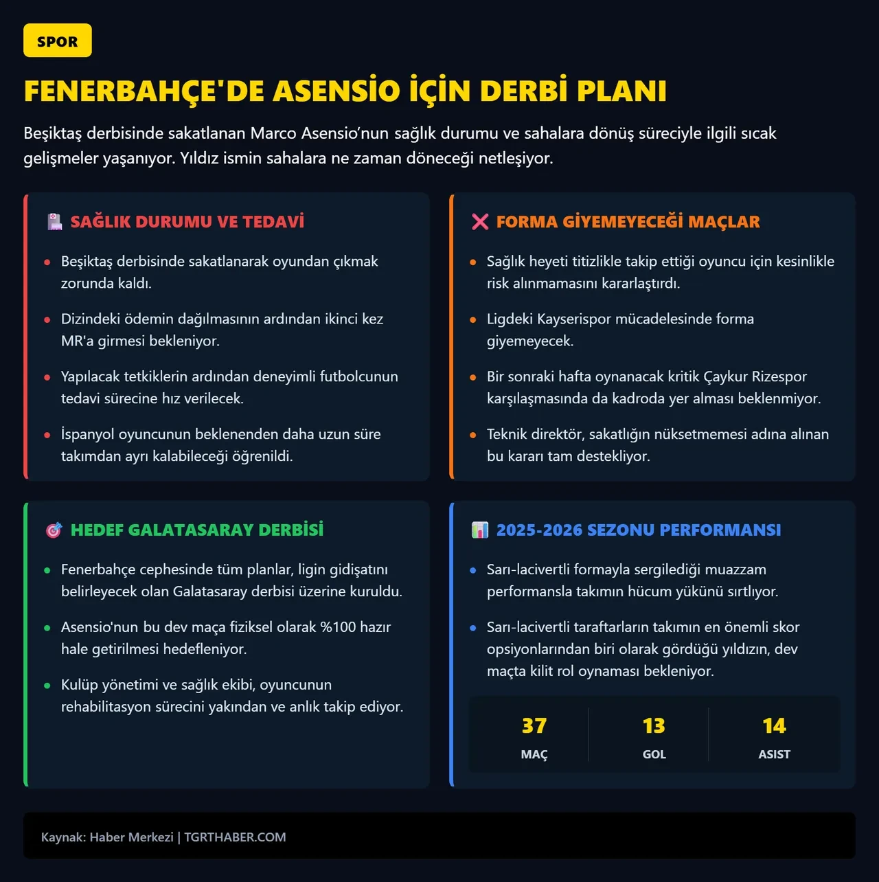 Fenerbahçe'de Asensio şoku: Galatasaray derbisinde oynayacak mı? İşte dönüş tarihi...