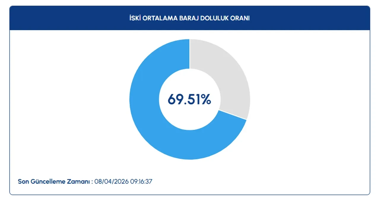 İstanbul barajlarında doluluk oranları nasıl? Son yağmurlar su seviyesini ne kadar yükseltti? İşte İSKİ verileri