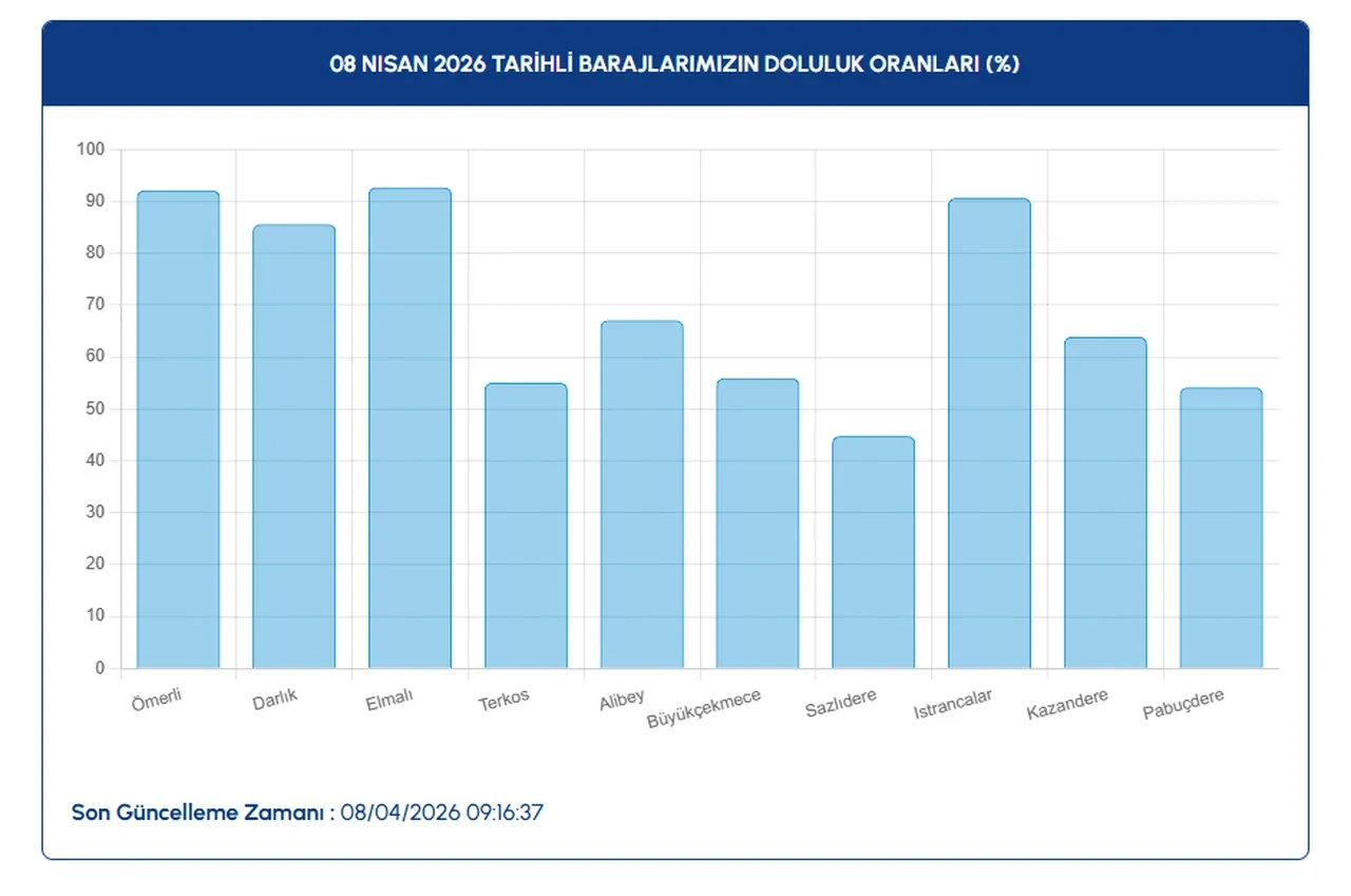 İstanbul barajlarında doluluk oranları nasıl? Son yağmurlar su seviyesini ne kadar yükseltti? İşte İSKİ verileri