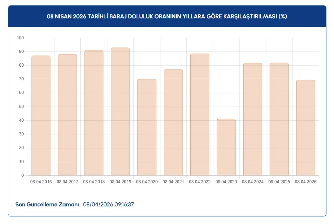 İstanbul barajlarında doluluk oranları nasıl? Son yağmurlar su seviyesini ne kadar yükseltti? İşte İSKİ verileri