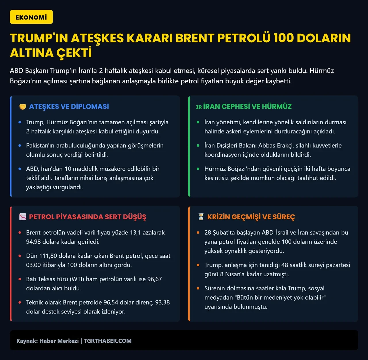Trump paylaştı, petrol çakıldı! Brent petrol bir gecede yüzde 13 düştü