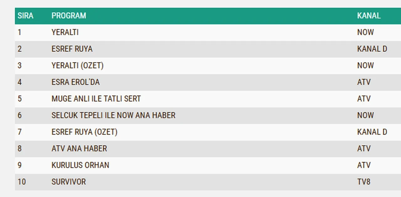 8 Nisan Çarşamba reyting sonuçları 2026: Yeraltı, Eşref Rüya, Kuruluş Osman…Dün en çok izlendi?