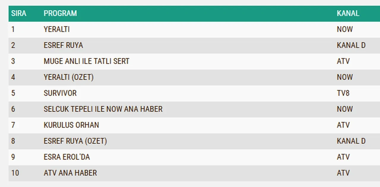 8 Nisan Çarşamba reyting sonuçları 2026: Yeraltı, Eşref Rüya, Kuruluş Osman…Dün en çok izlendi?