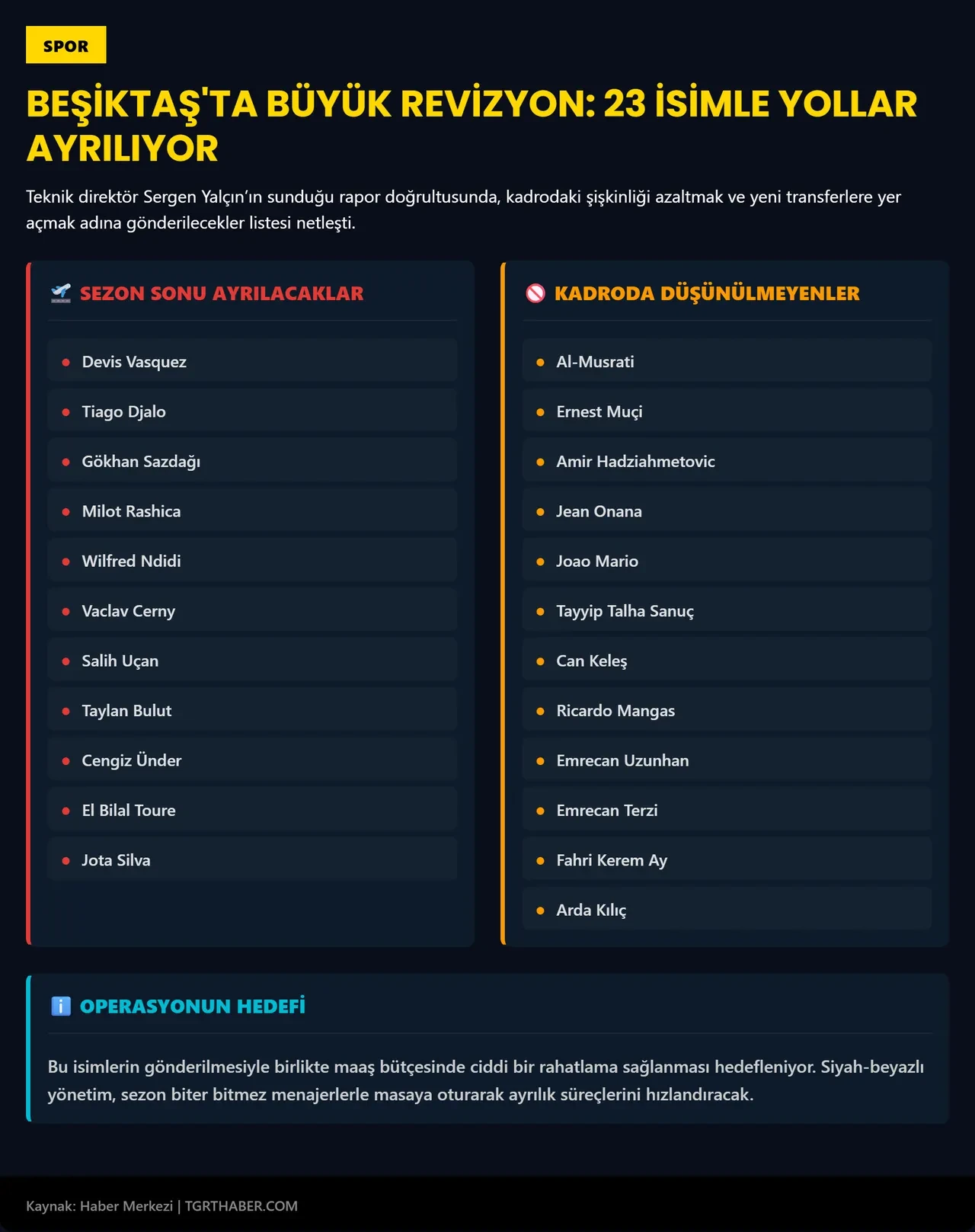 Beşiktaş'ta tarihi temizlik! Sergen Yalçın kararını verdi: 23 oyuncuyla yollar ayrılıyor!