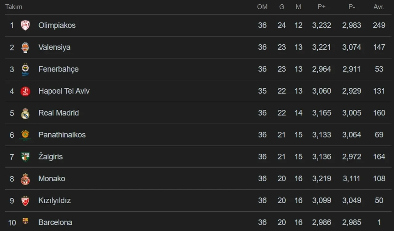 Fenerbahçe Beko Real Madrid maçı hangi kanalda? Canlı yayın ile ekranlara geliyor