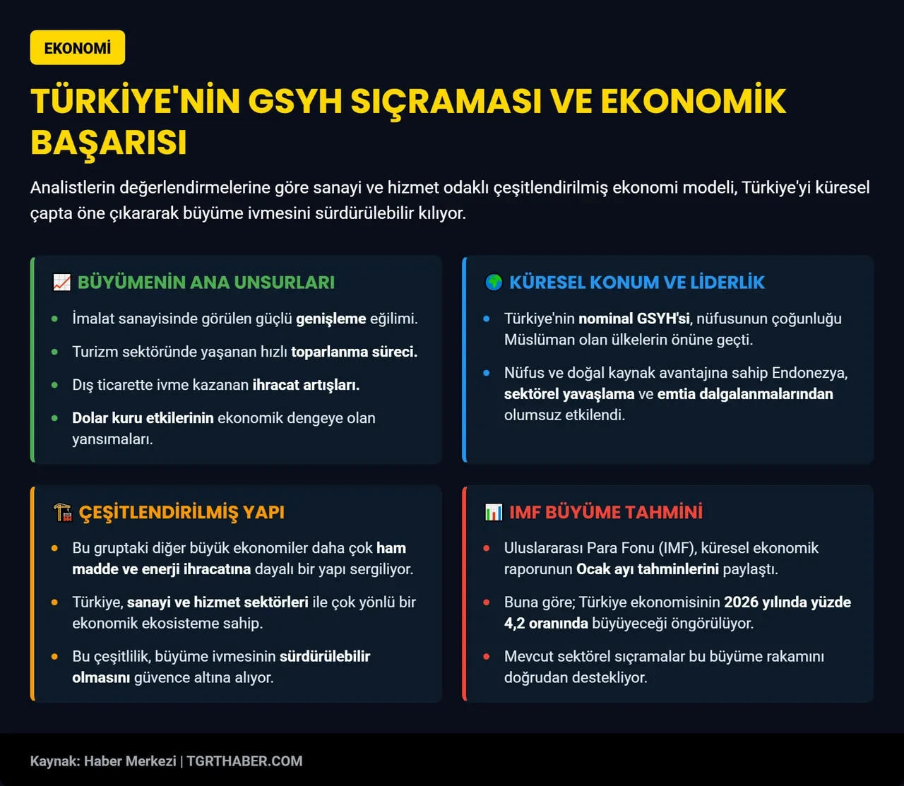 IMF raporunda dikkat çeken detay: Türkiye Müslüman ülkeler arasında zirveye yerleşecek