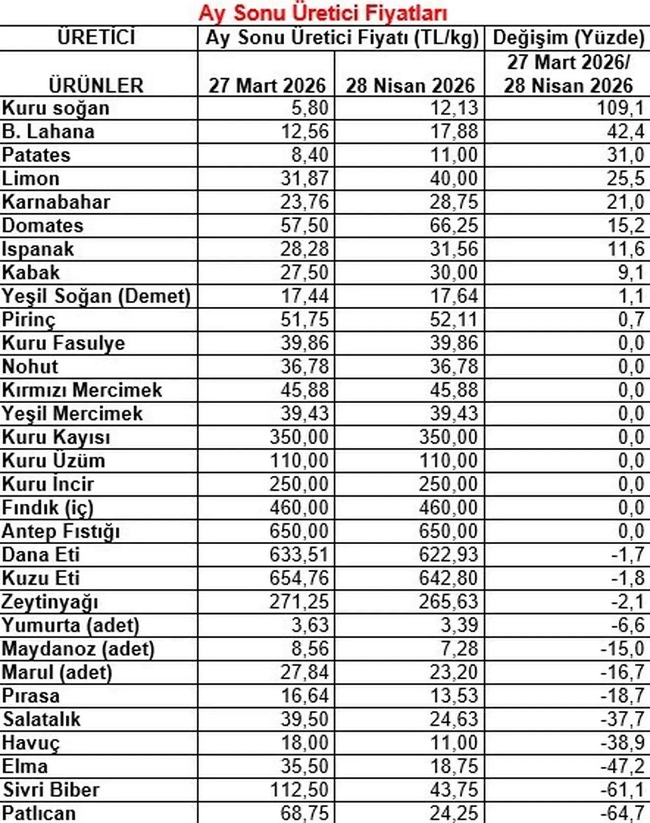 Nisan ayının şampiyonu belli oldu: Fiyatı yüzde 393 arttı!