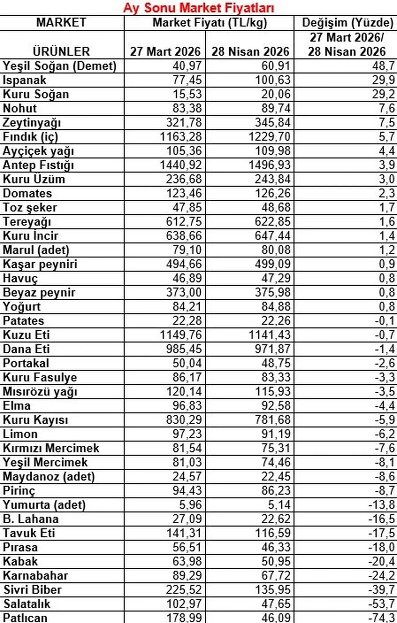 Nisan ayının şampiyonu belli oldu: Fiyatı yüzde 393 arttı!