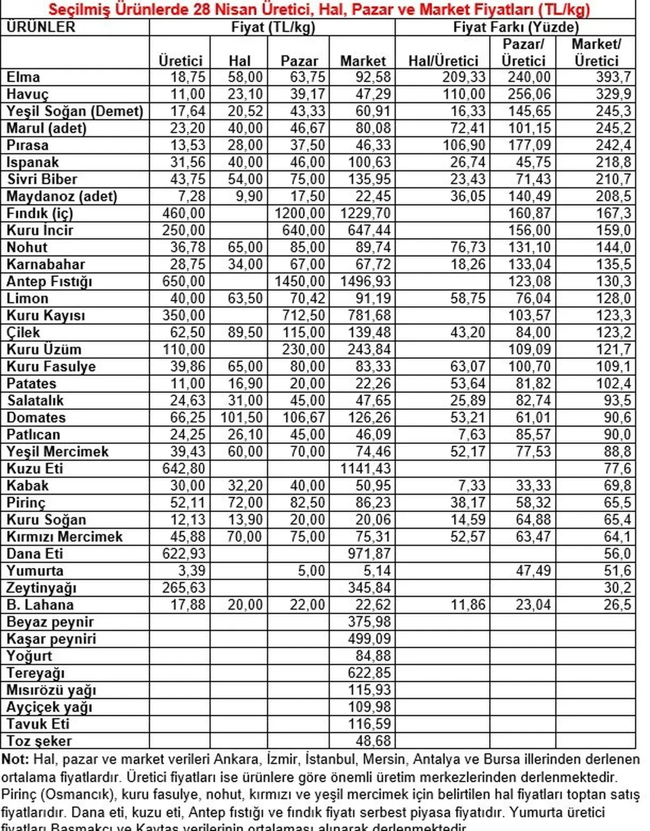 Nisan ayının şampiyonu belli oldu: Fiyatı yüzde 393 arttı!