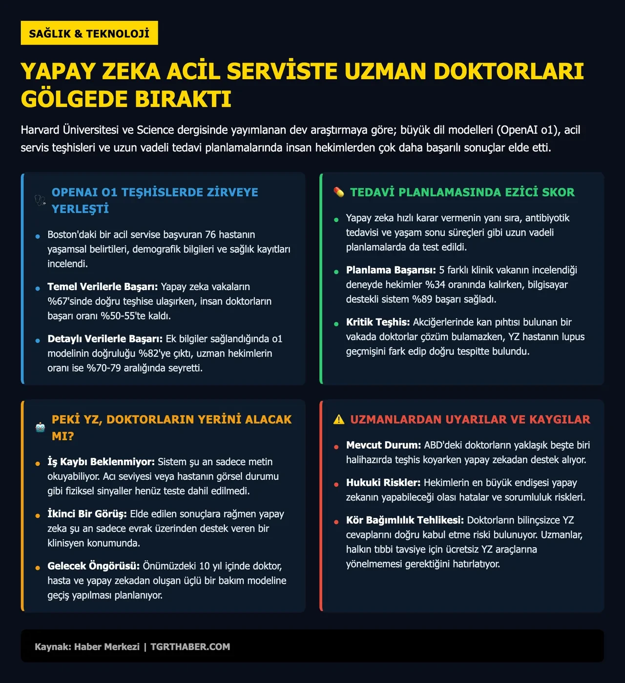 Yapay zeka, acil servis teşhislerinde doktorları geride bıraktı