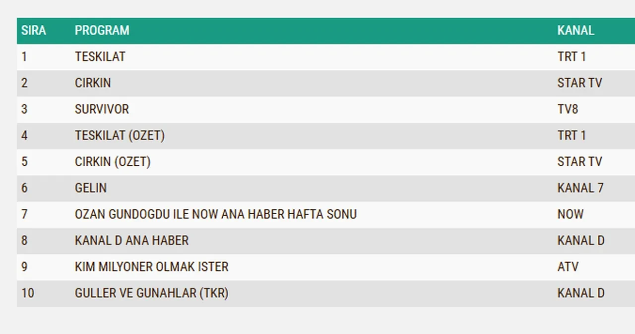 10 Mayıs Pazar reyting sonuçları 2026: Teşkilat, Çirkin, Survivor…Dün en çok ne izlendi?