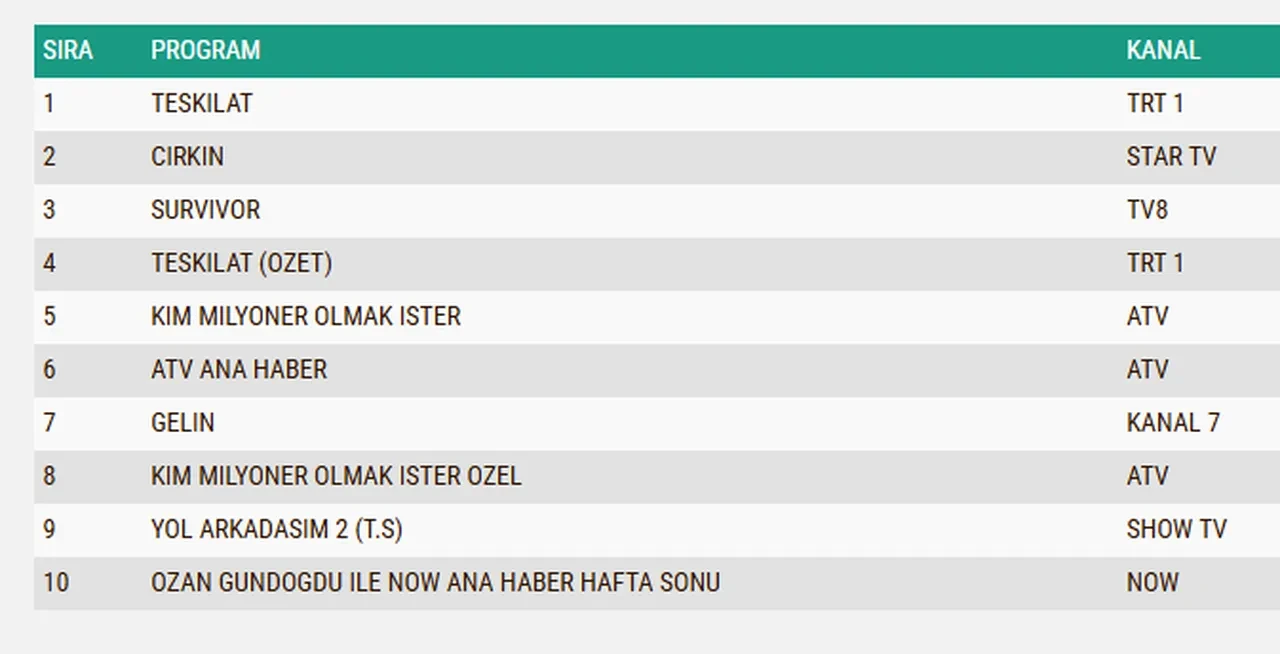 10 Mayıs Pazar reyting sonuçları 2026: Teşkilat, Çirkin, Survivor…Dün en çok ne izlendi?