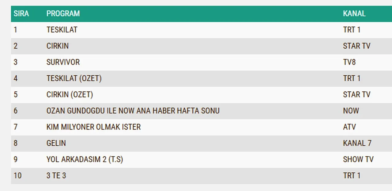 10 Mayıs Pazar reyting sonuçları 2026: Teşkilat, Çirkin, Survivor…Dün en çok ne izlendi?
