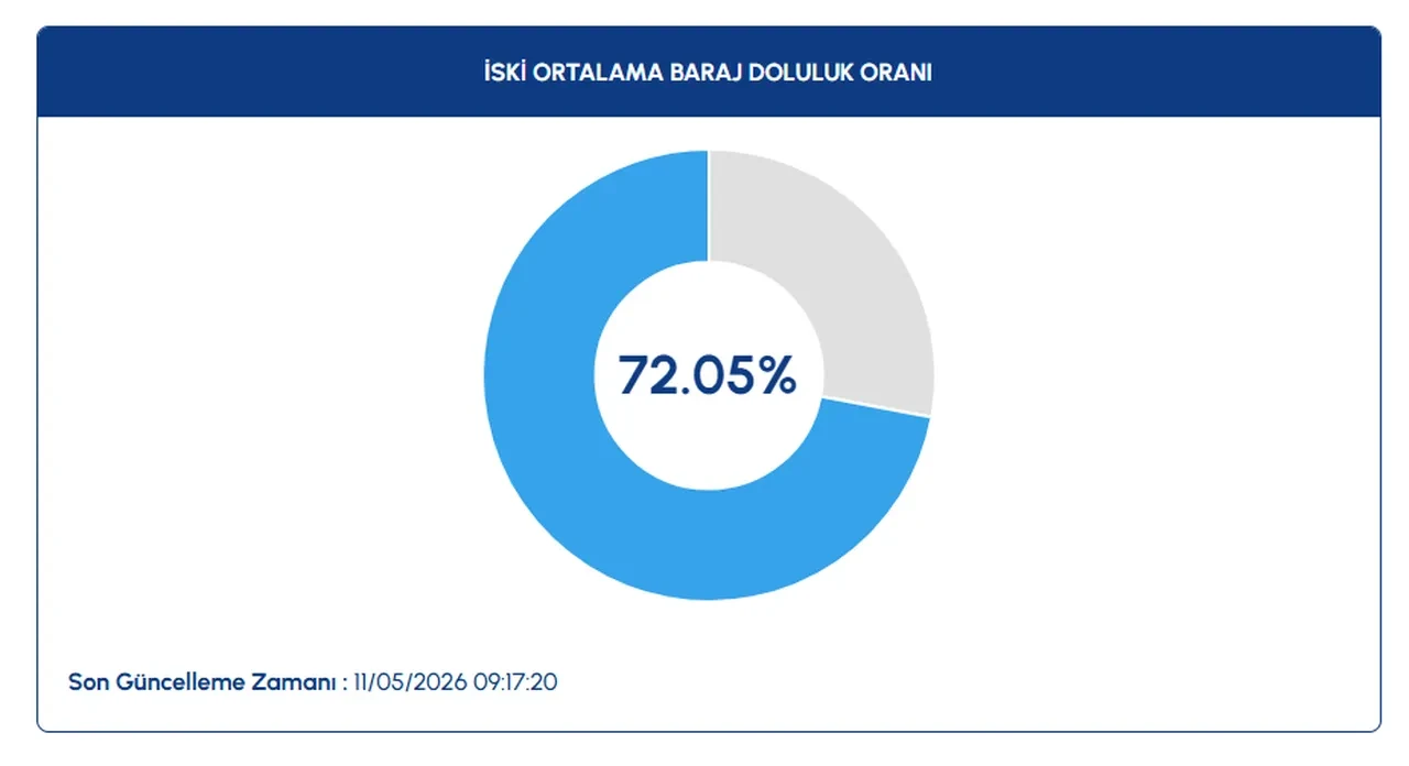 İSKİ’den dikkat çeken baraj doluluk oranları açıklaması! İçme ve kullanım suyu ihtiyacını karşılayan barajlardaki su seviyesi belli oldu