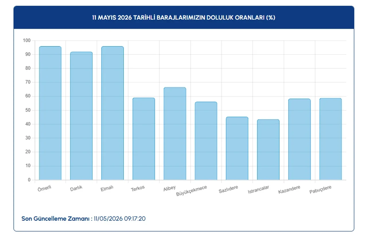 İSKİ’den dikkat çeken baraj doluluk oranları açıklaması! İçme ve kullanım suyu ihtiyacını karşılayan barajlardaki su seviyesi belli oldu