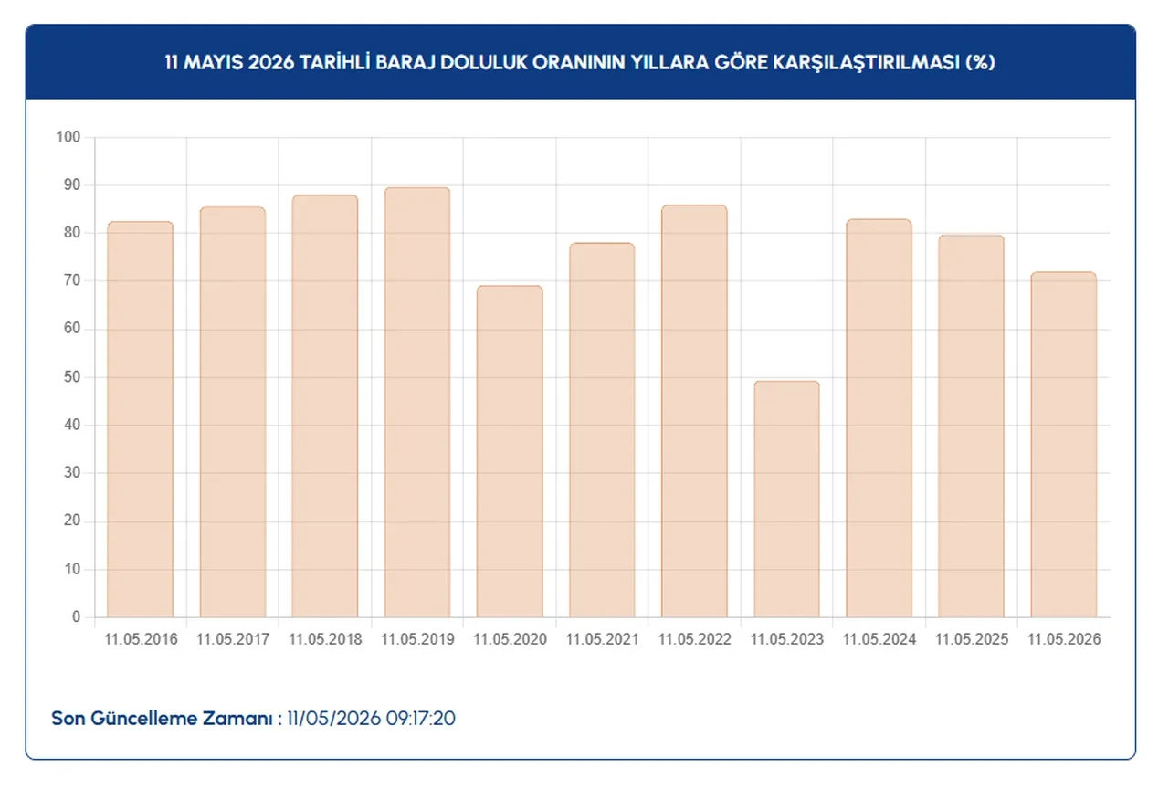 İSKİ’den dikkat çeken baraj doluluk oranları açıklaması! İçme ve kullanım suyu ihtiyacını karşılayan barajlardaki su seviyesi belli oldu