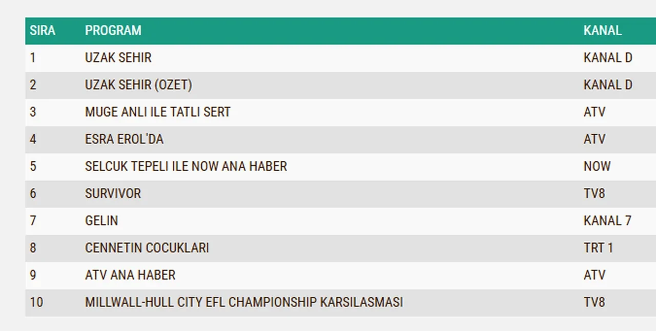 11 Mayıs Pazartesi reyting sonuçları 2026: Uzak Şehir, Cennetin Çocukları, Delikanlı…Dün en çok ne izlendi?
