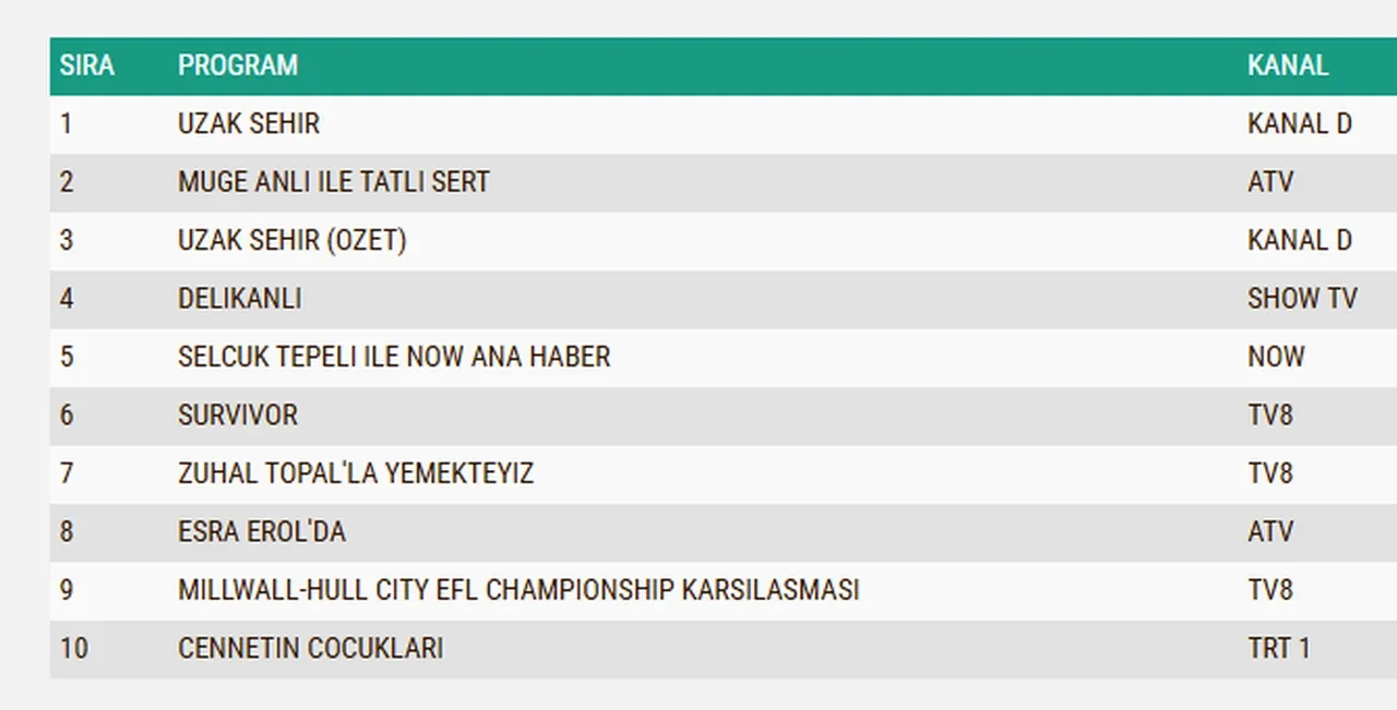 11 Mayıs Pazartesi reyting sonuçları 2026: Uzak Şehir, Cennetin Çocukları, Delikanlı…Dün en çok ne izlendi?