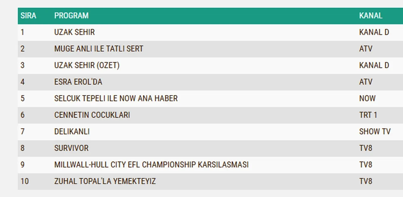 11 Mayıs Pazartesi reyting sonuçları 2026: Uzak Şehir, Cennetin Çocukları, Delikanlı…Dün en çok ne izlendi?